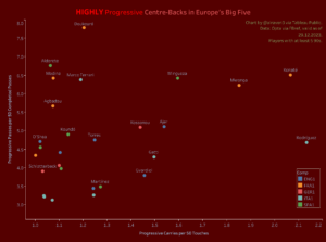 Prog-Carries-and-Prog-Passes-per-50-passes-touches-29.12.23