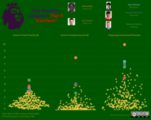 23-24-half-The-Premier-Leagues-Top-5-Carriers