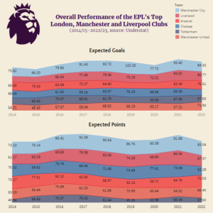 EPL Top 6 xG and xPTS since 2014-15