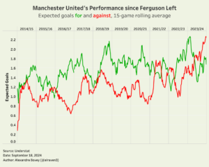 Man Utd xG & xGA rolling avg since 2014-15