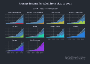 WID Historical Income – Small Multiple Areas (Dark) 02