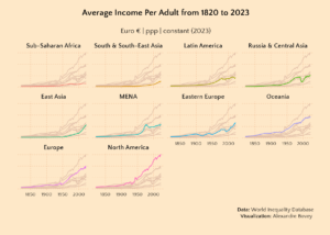 WID Historical Incomes – Small Multiple Lines 02