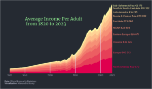 WID Historical Incomes – Stacked Area 02