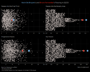 Beeswarm Plots Kevin De Bruyne’s and Bruno Fernandes’ Passing in 2022_23