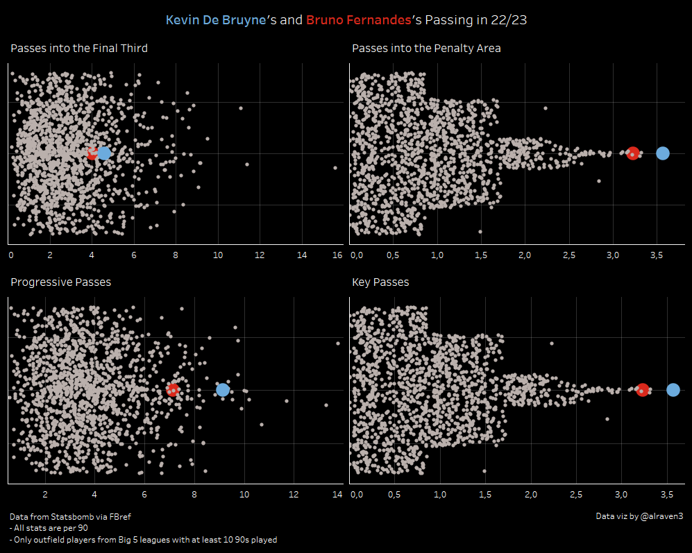 Beeswarm Plots Kevin De Bruyne’s and Bruno Fernandes’ Passing in 2022_23