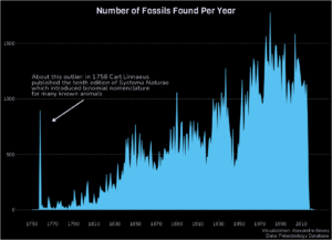 Fossils Discoveries Chart