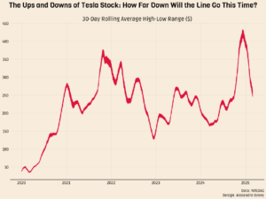Moving Avg Tesla Chart