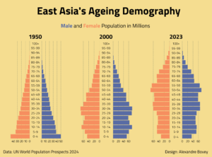 Population Pyramid Eastern Asia